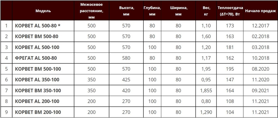 Таблица характеристик радиаторов